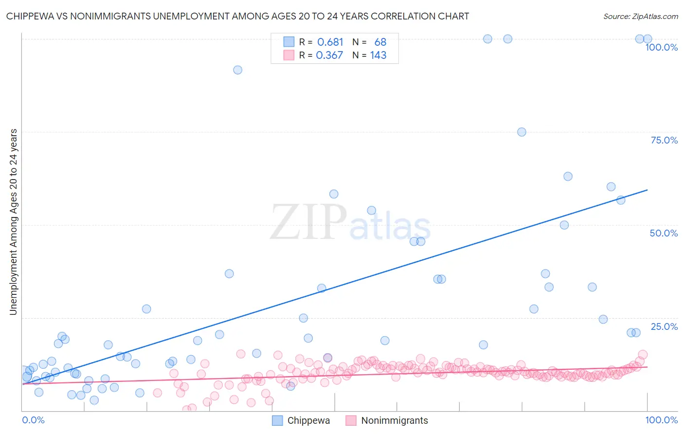 Chippewa vs Nonimmigrants Unemployment Among Ages 20 to 24 years
