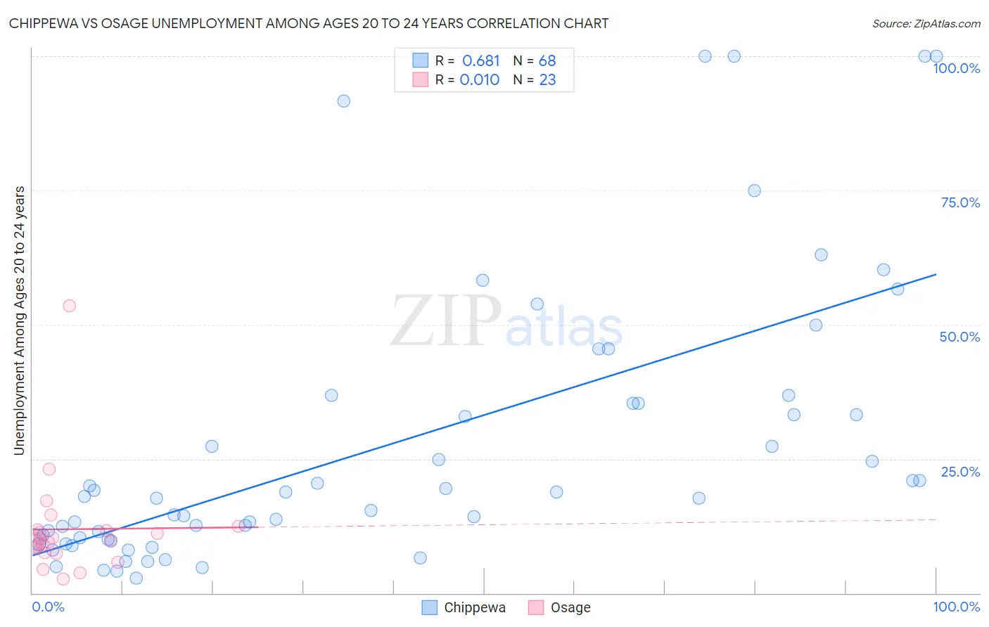 Chippewa vs Osage Unemployment Among Ages 20 to 24 years