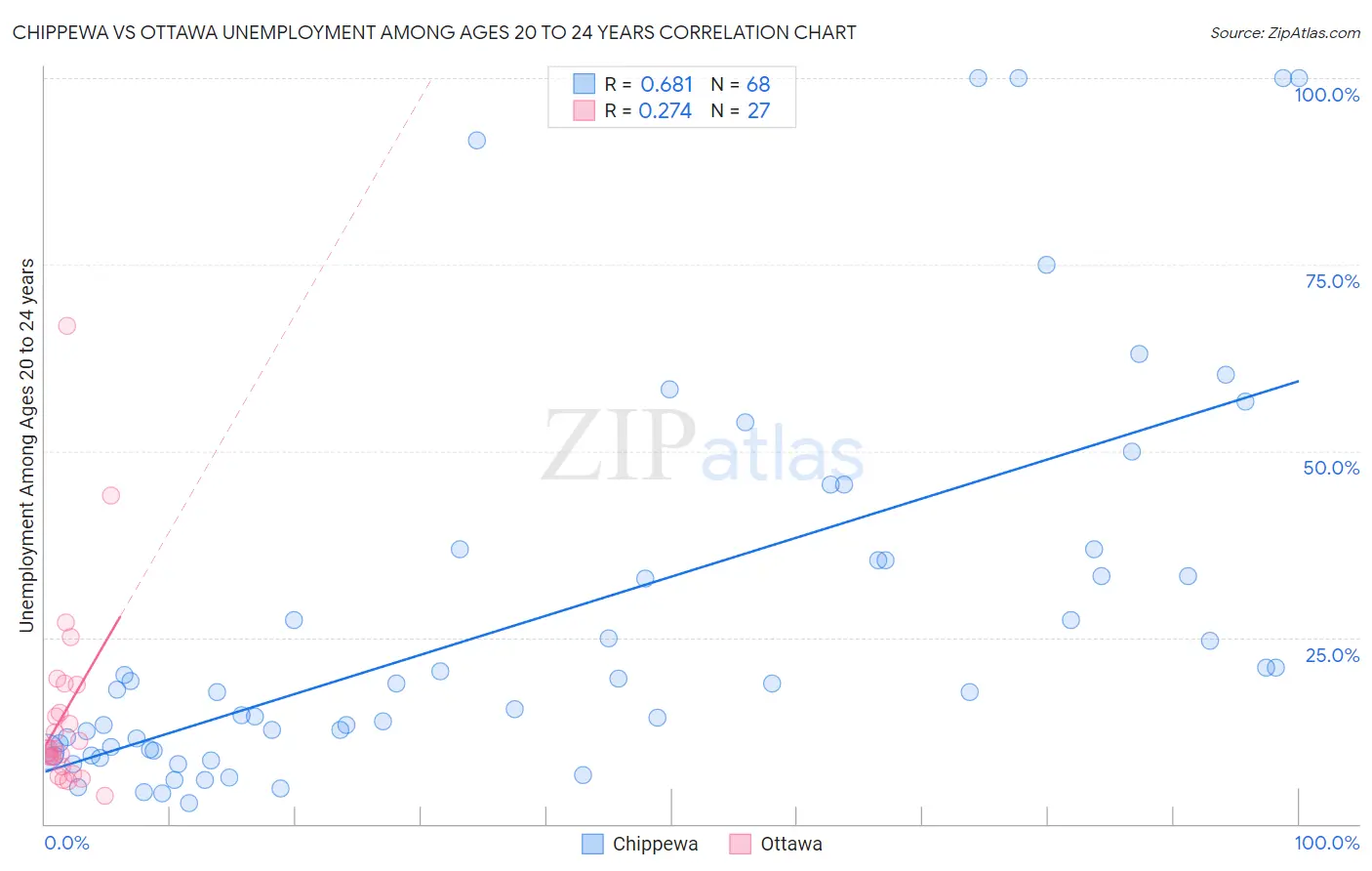 Chippewa vs Ottawa Unemployment Among Ages 20 to 24 years