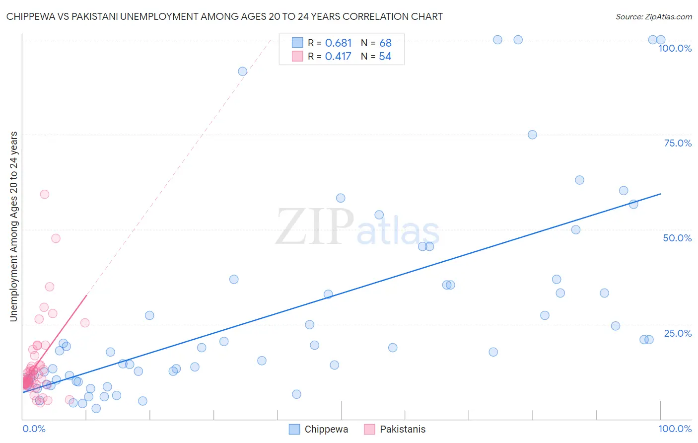 Chippewa vs Pakistani Unemployment Among Ages 20 to 24 years