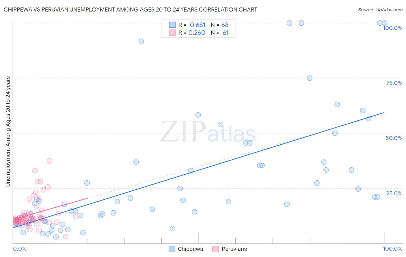 Chippewa vs Peruvian Unemployment Among Ages 20 to 24 years