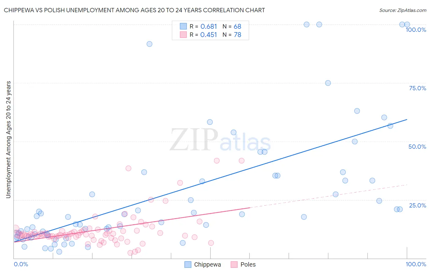 Chippewa vs Polish Unemployment Among Ages 20 to 24 years