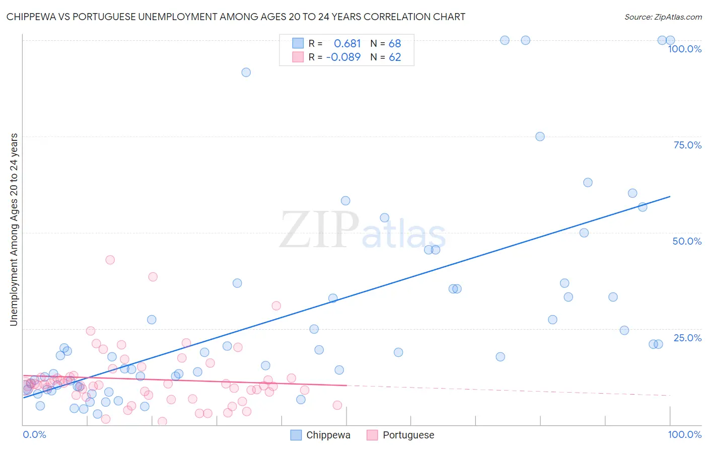 Chippewa vs Portuguese Unemployment Among Ages 20 to 24 years