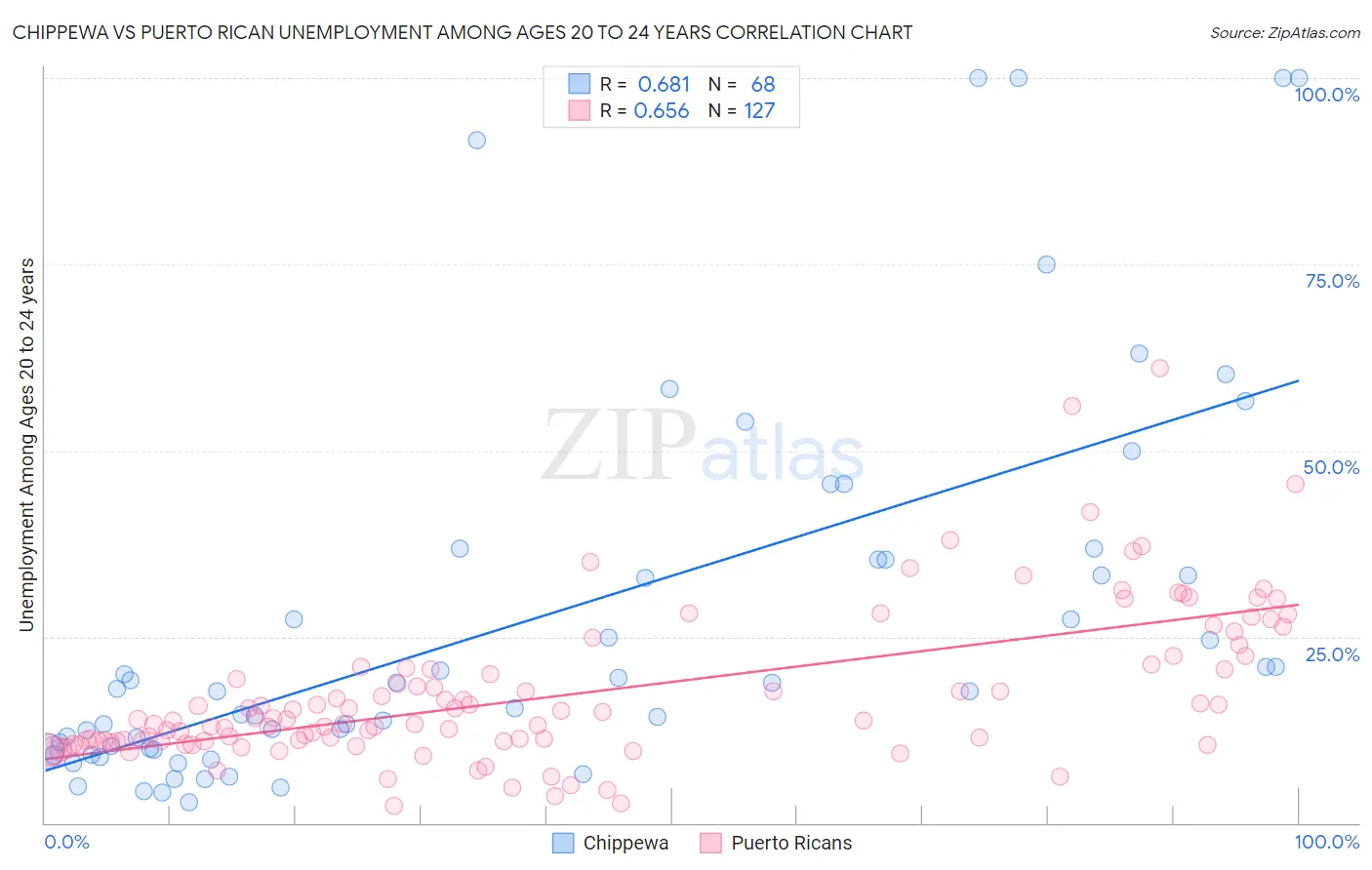 Chippewa vs Puerto Rican Unemployment Among Ages 20 to 24 years