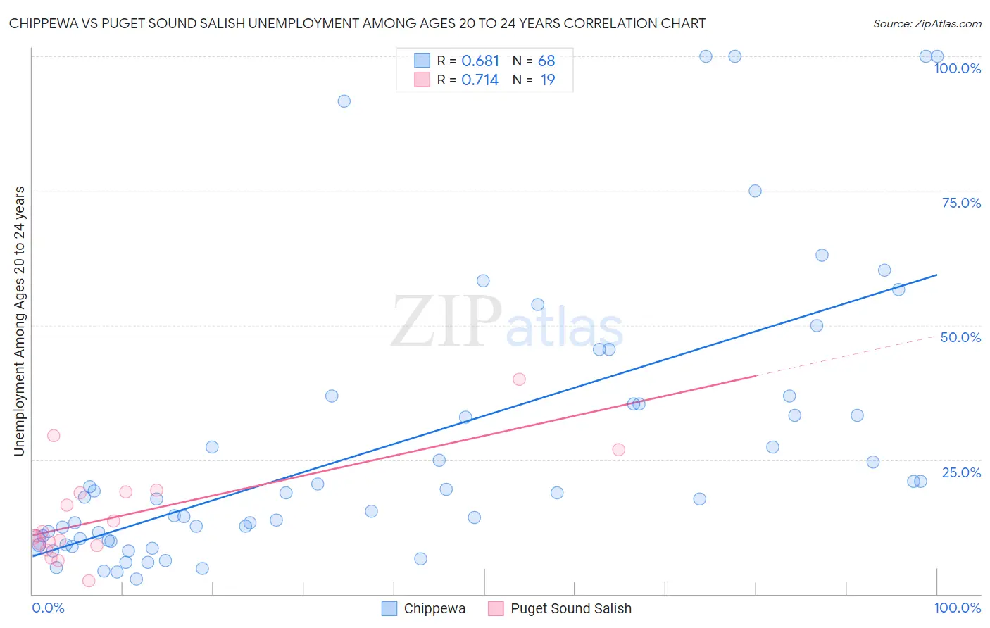 Chippewa vs Puget Sound Salish Unemployment Among Ages 20 to 24 years