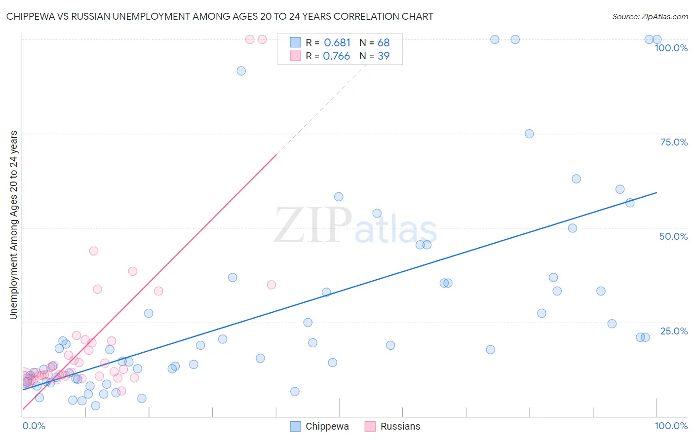 Chippewa vs Russian Unemployment Among Ages 20 to 24 years