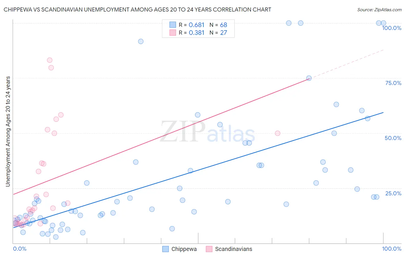 Chippewa vs Scandinavian Unemployment Among Ages 20 to 24 years