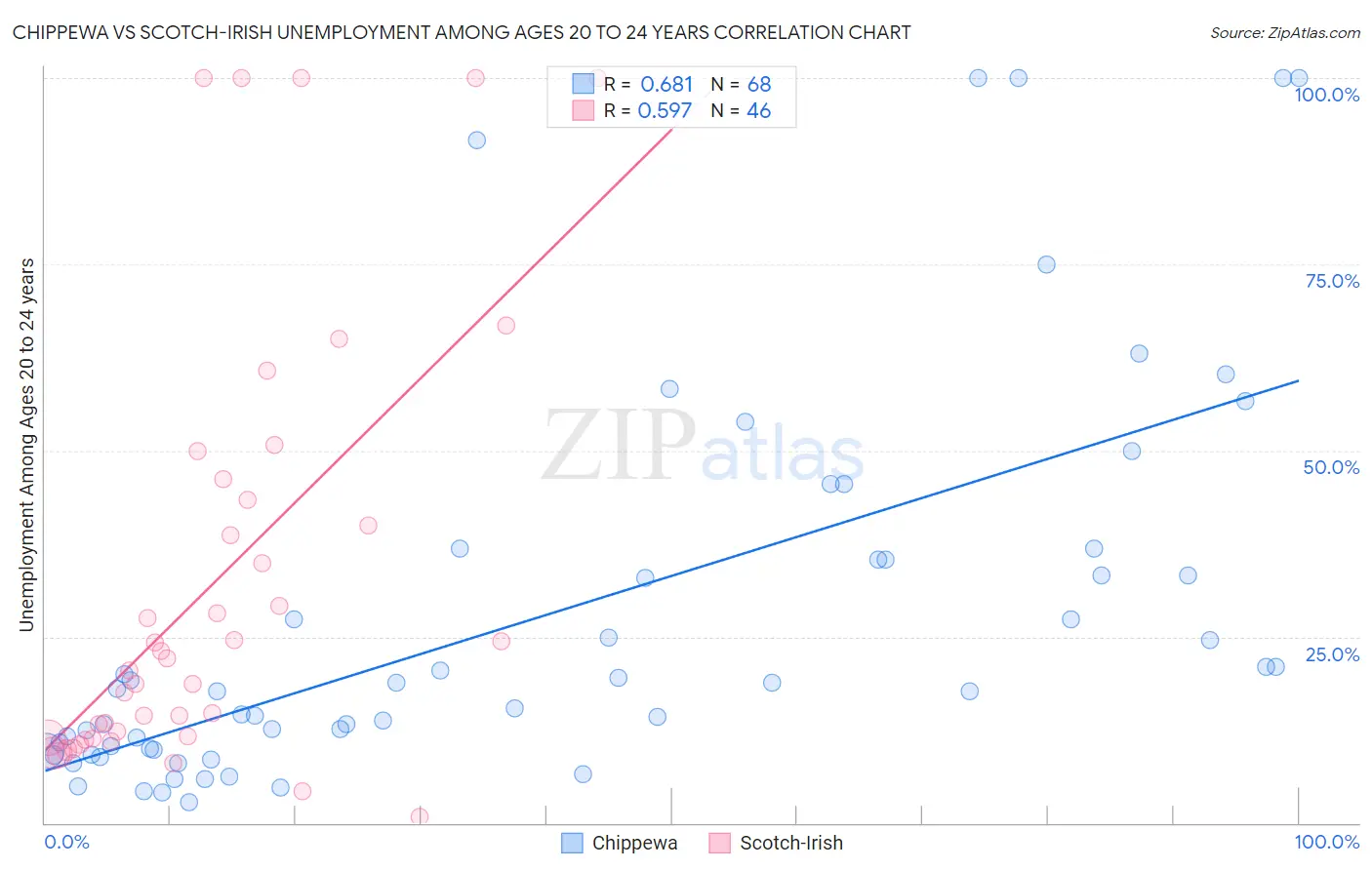Chippewa vs Scotch-Irish Unemployment Among Ages 20 to 24 years