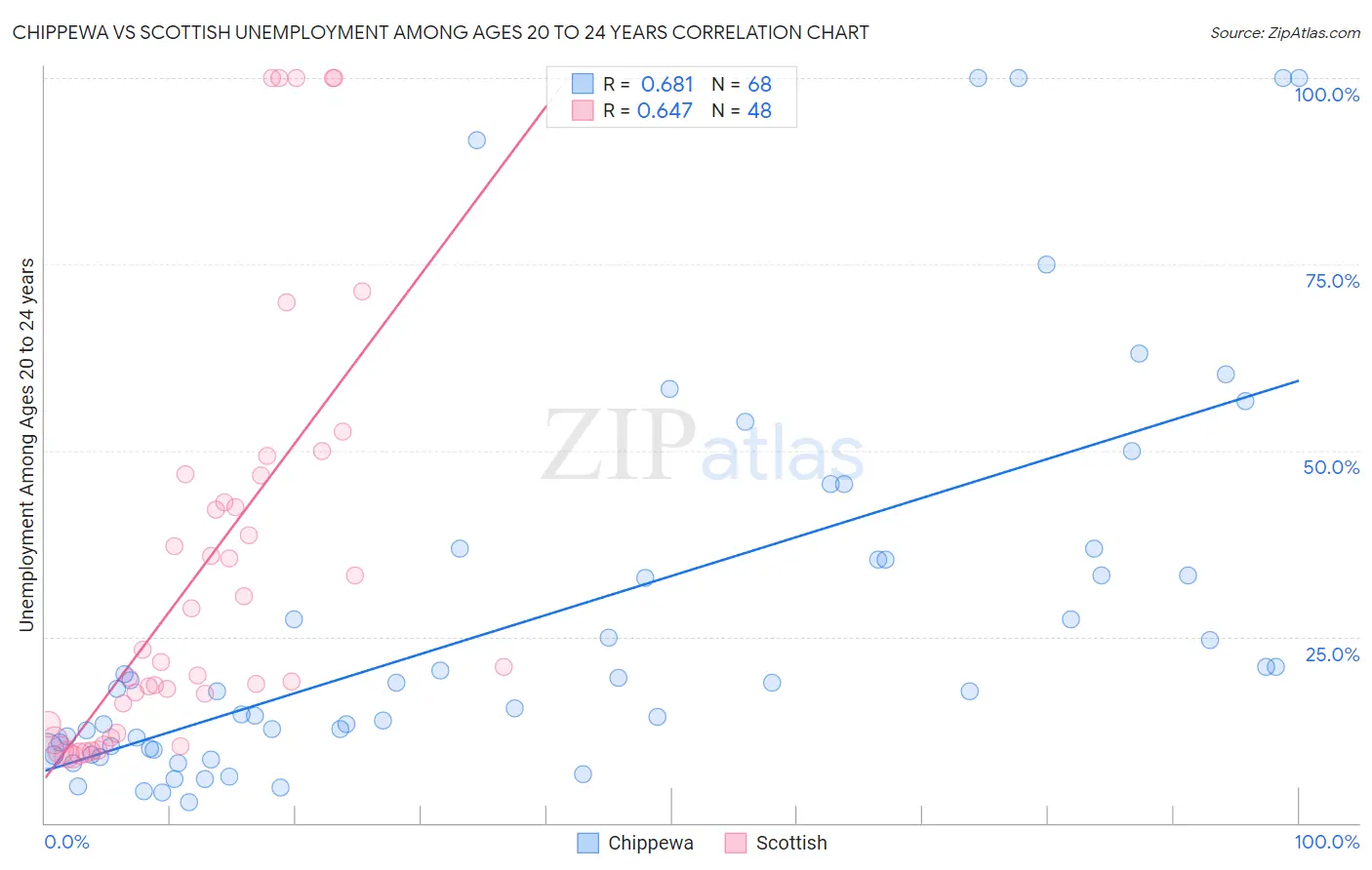 Chippewa vs Scottish Unemployment Among Ages 20 to 24 years