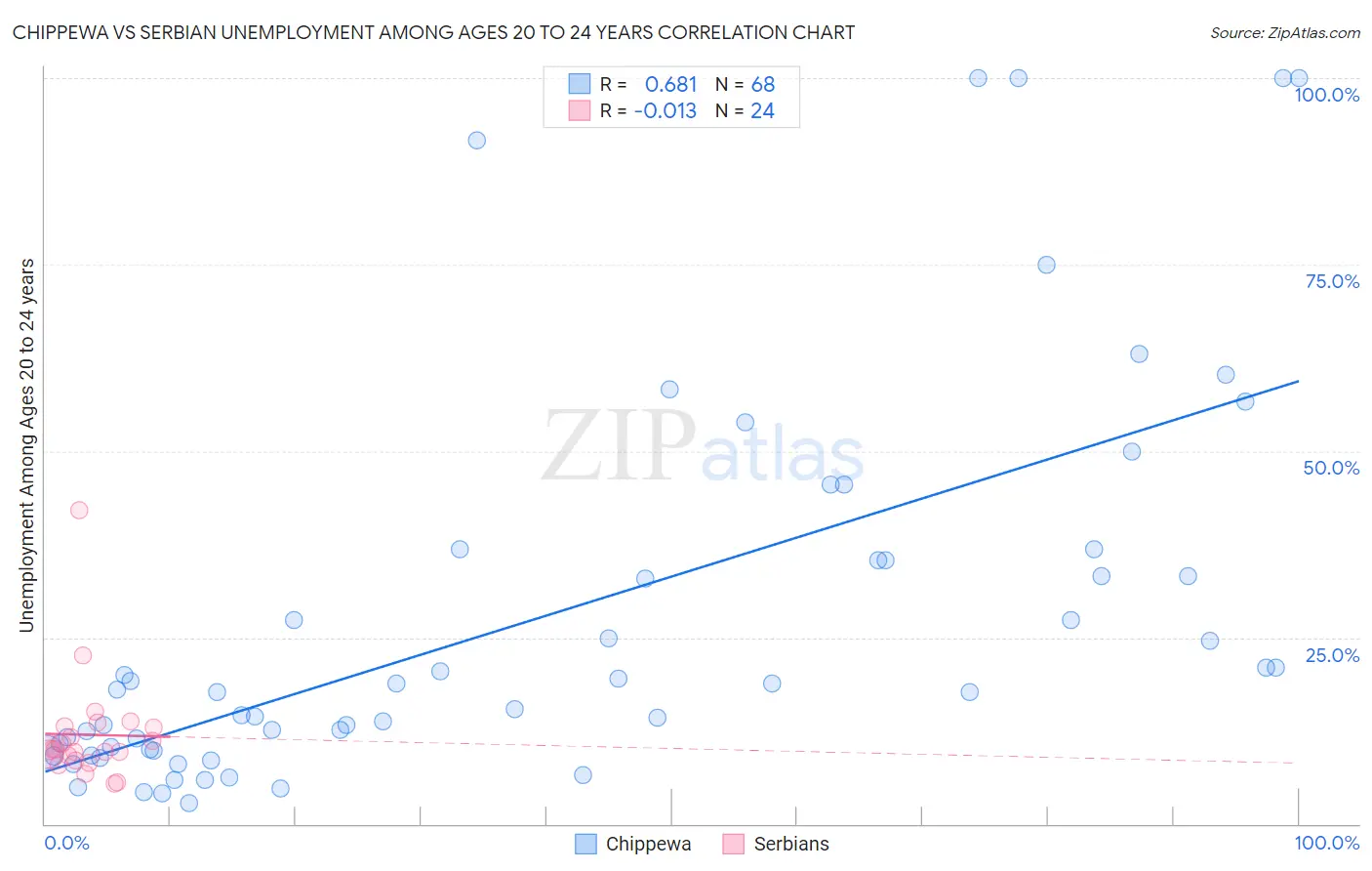 Chippewa vs Serbian Unemployment Among Ages 20 to 24 years