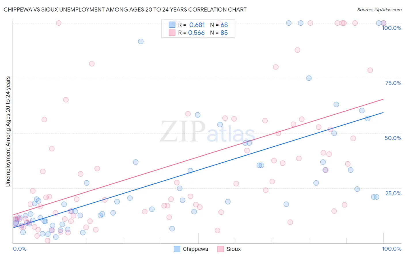Chippewa vs Sioux Unemployment Among Ages 20 to 24 years