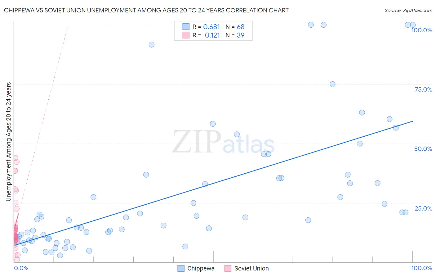 Chippewa vs Soviet Union Unemployment Among Ages 20 to 24 years