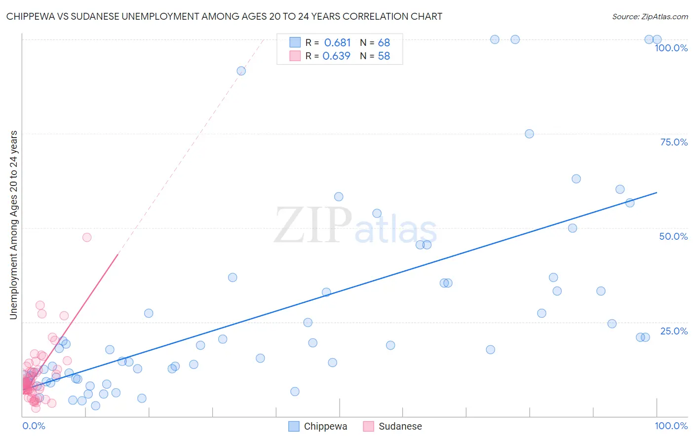 Chippewa vs Sudanese Unemployment Among Ages 20 to 24 years