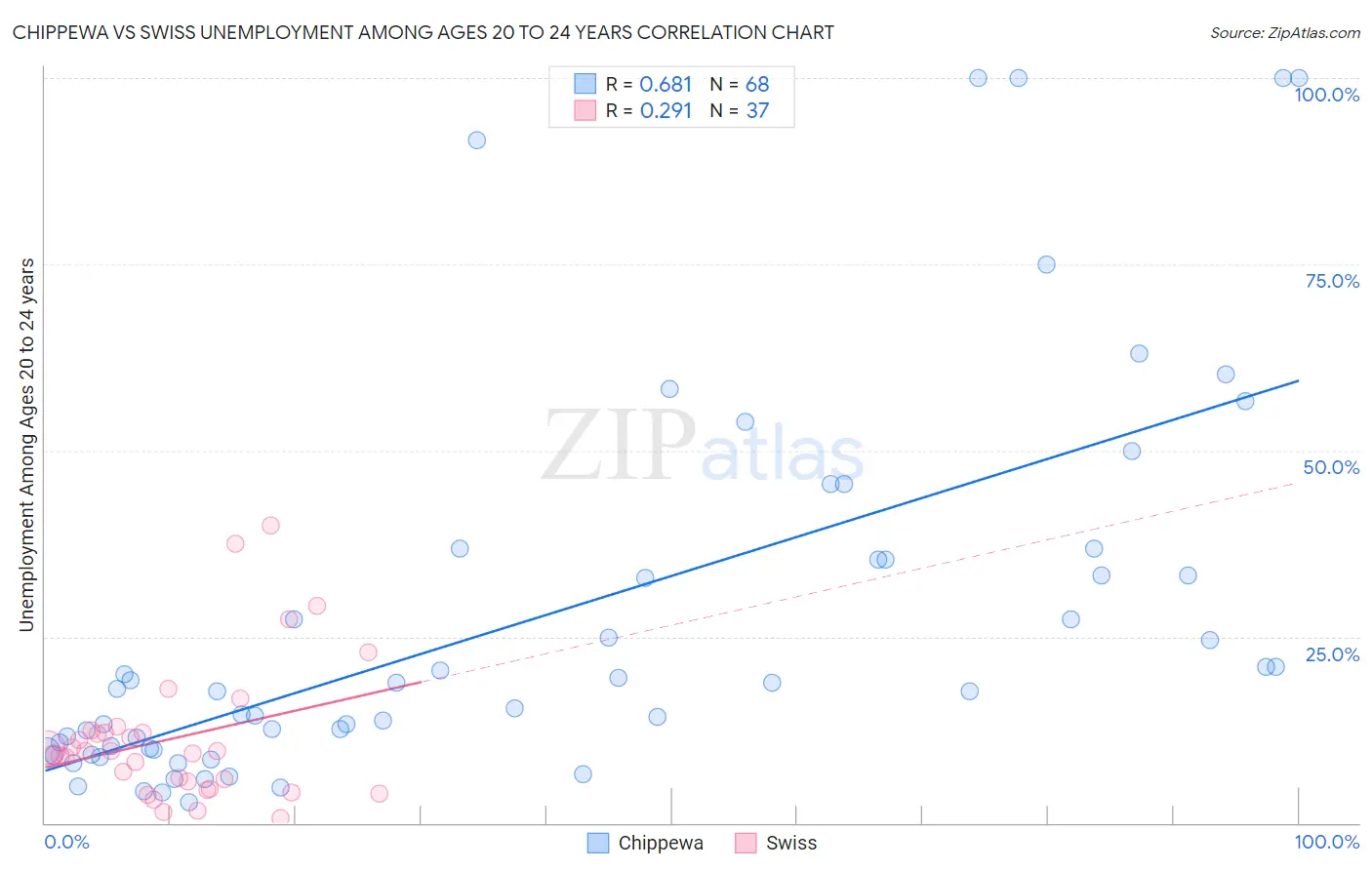 Chippewa vs Swiss Unemployment Among Ages 20 to 24 years