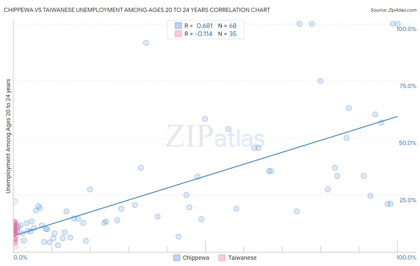 Chippewa vs Taiwanese Unemployment Among Ages 20 to 24 years