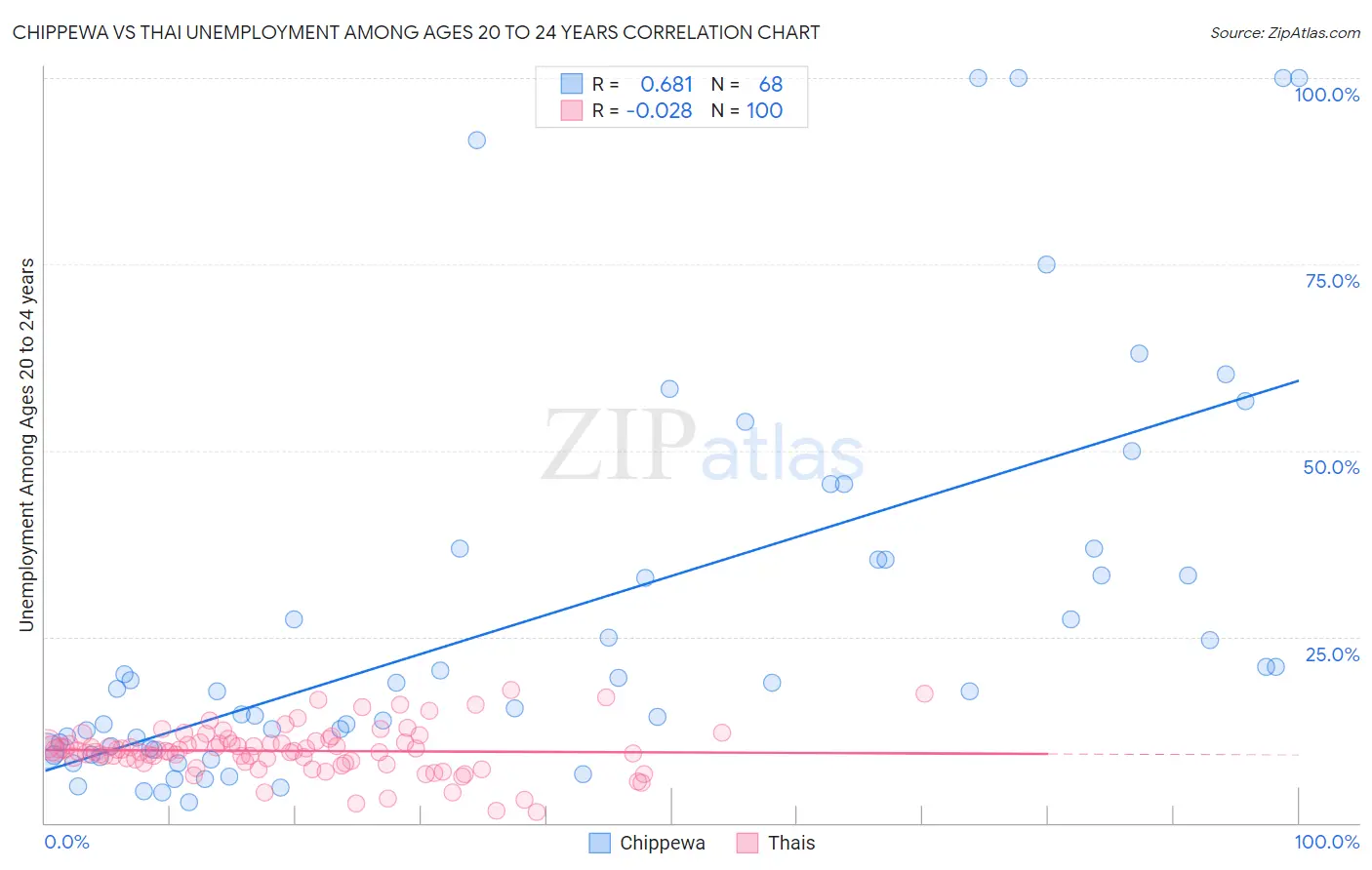 Chippewa vs Thai Unemployment Among Ages 20 to 24 years