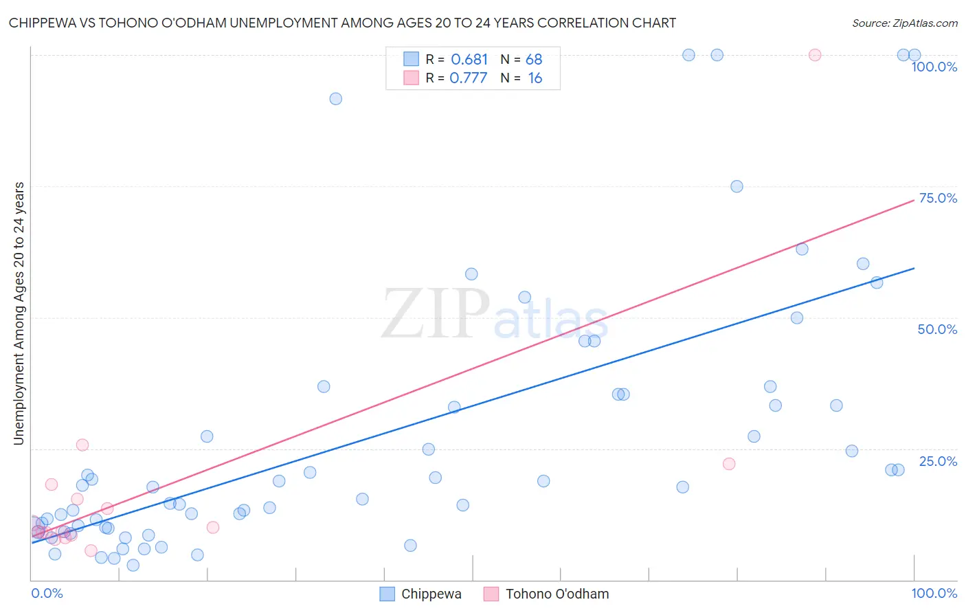 Chippewa vs Tohono O'odham Unemployment Among Ages 20 to 24 years
