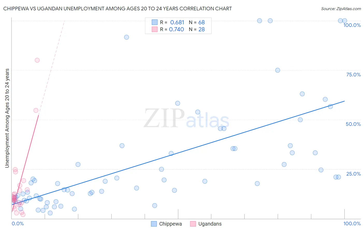 Chippewa vs Ugandan Unemployment Among Ages 20 to 24 years