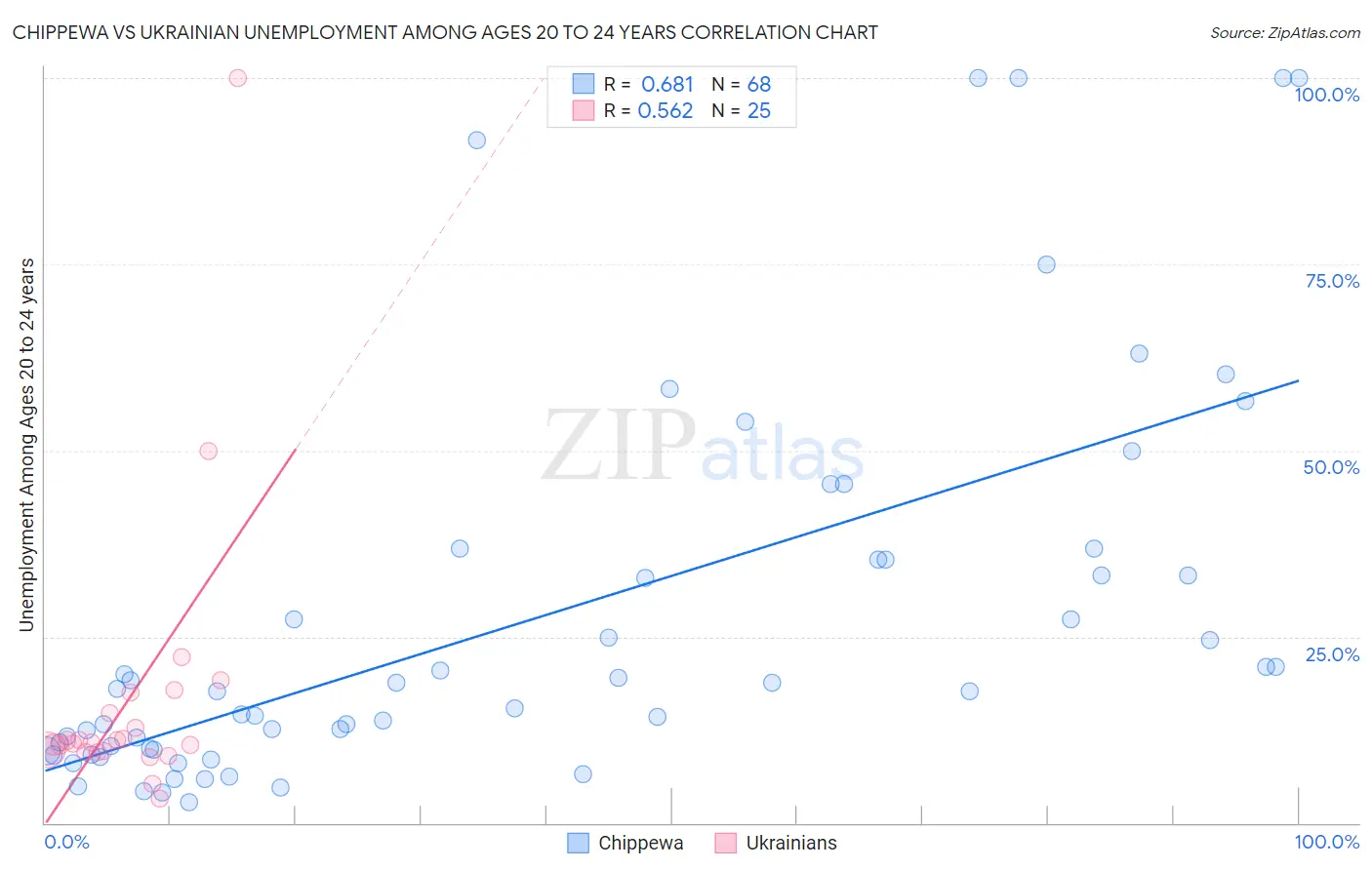 Chippewa vs Ukrainian Unemployment Among Ages 20 to 24 years