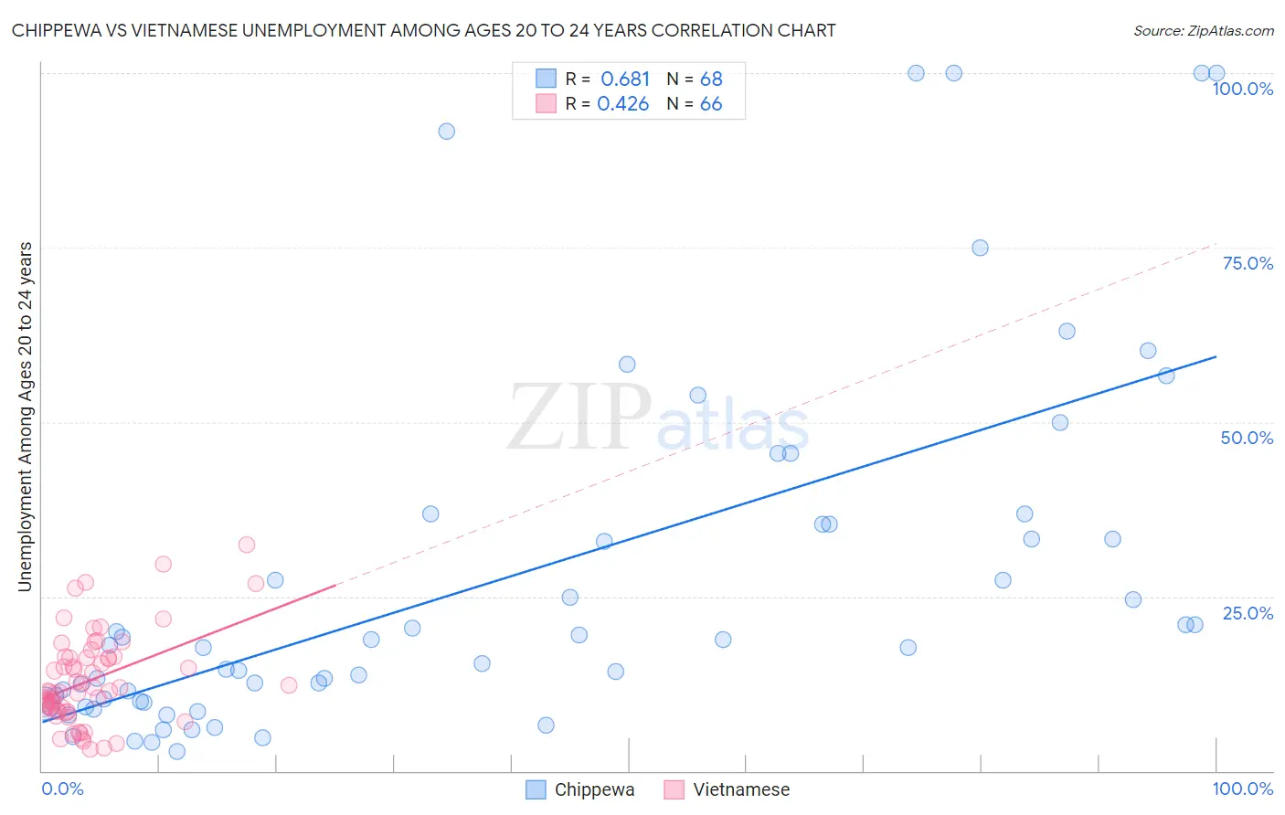 Chippewa vs Vietnamese Unemployment Among Ages 20 to 24 years