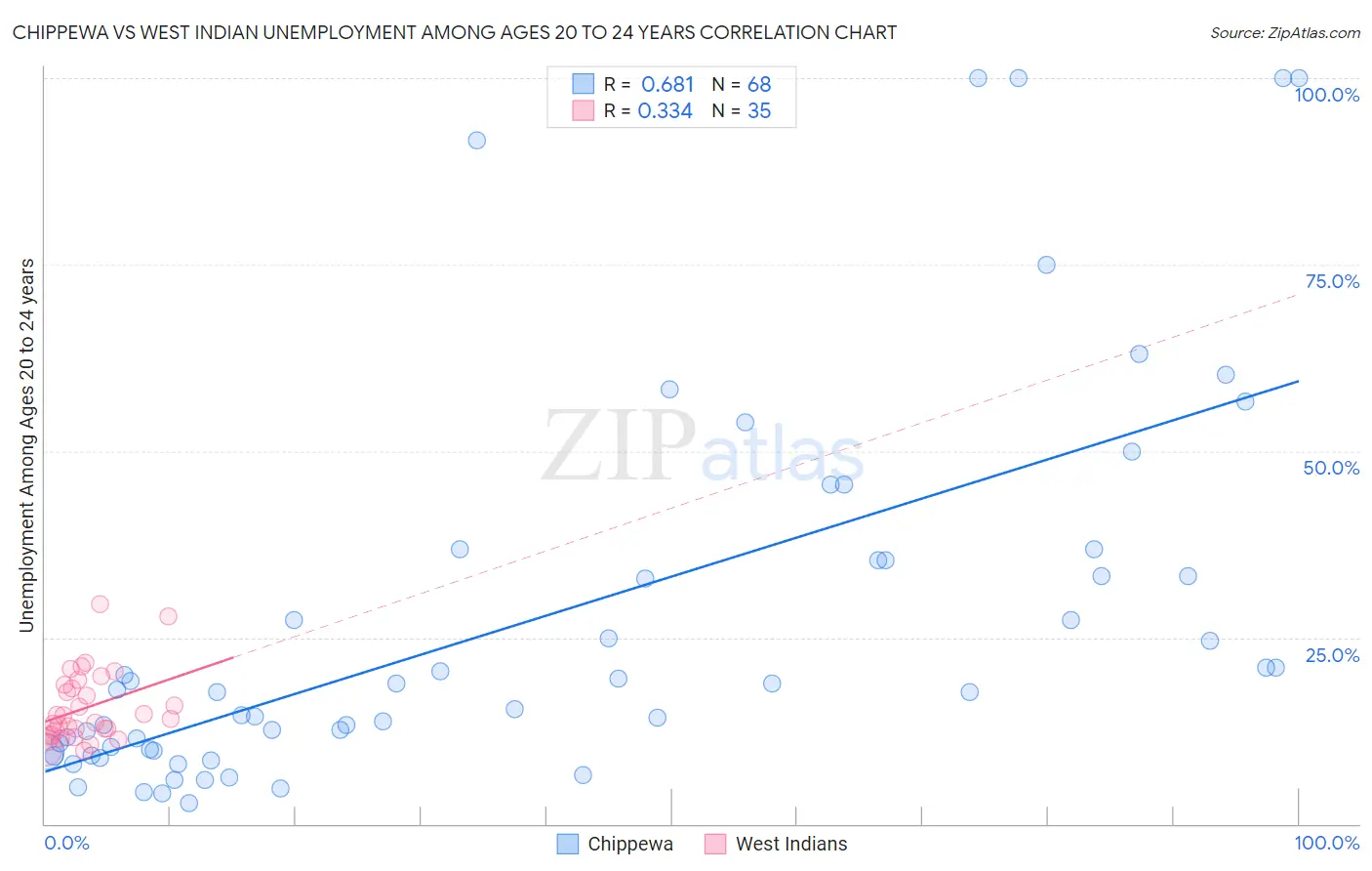 Chippewa vs West Indian Unemployment Among Ages 20 to 24 years