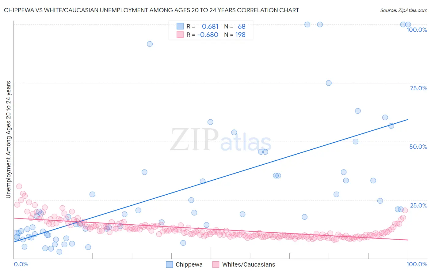Chippewa vs White/Caucasian Unemployment Among Ages 20 to 24 years