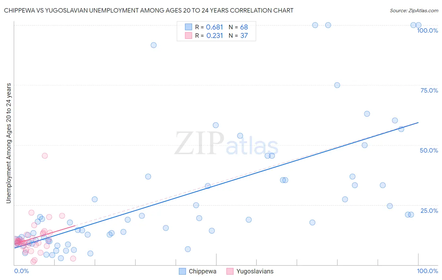Chippewa vs Yugoslavian Unemployment Among Ages 20 to 24 years