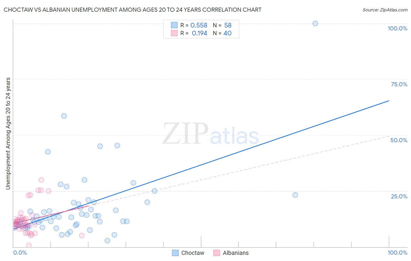 Choctaw vs Albanian Unemployment Among Ages 20 to 24 years
