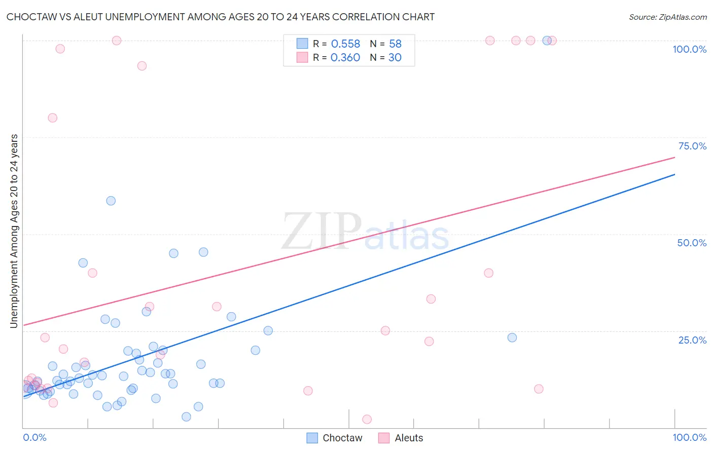Choctaw vs Aleut Unemployment Among Ages 20 to 24 years