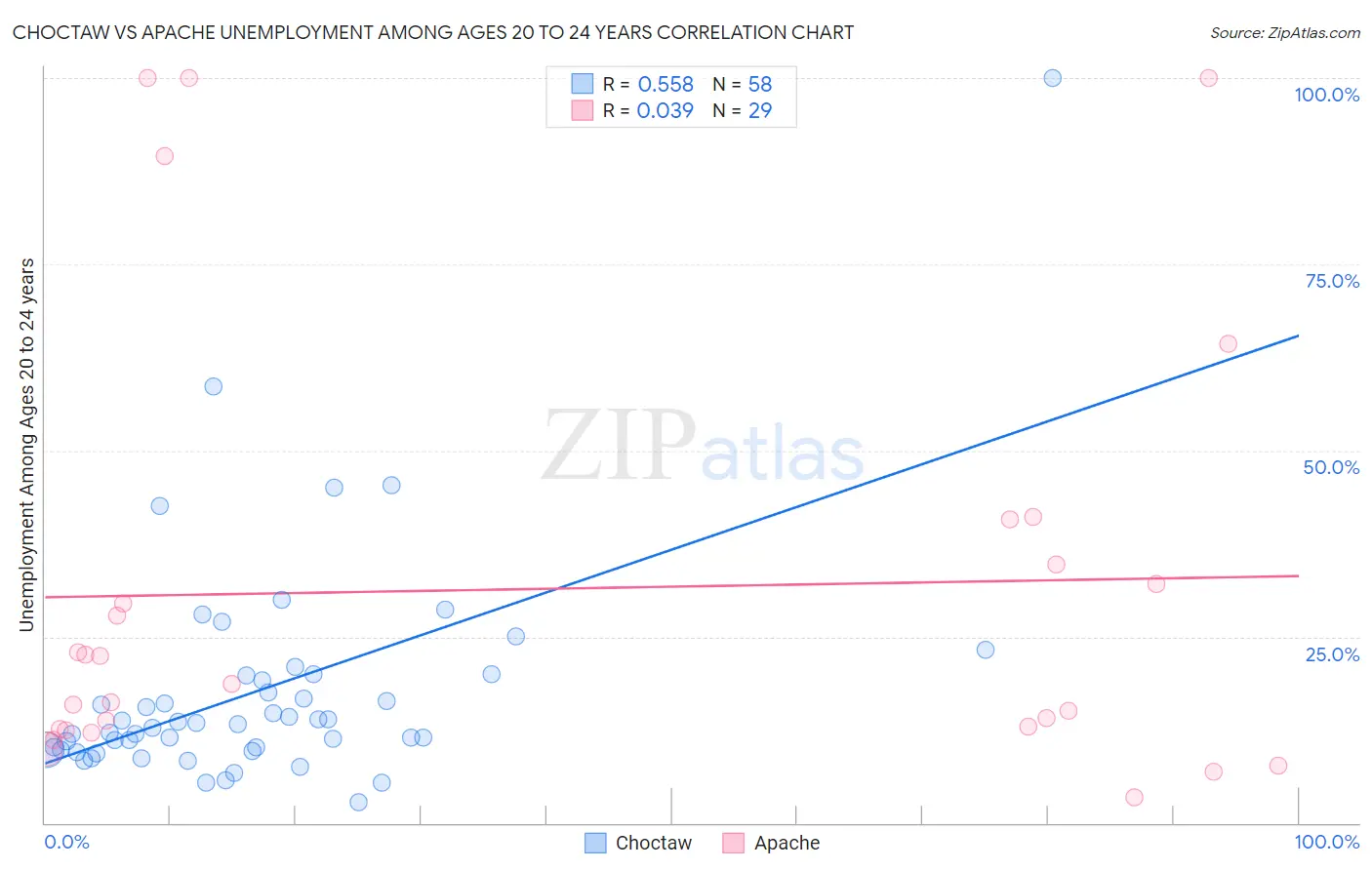 Choctaw vs Apache Unemployment Among Ages 20 to 24 years