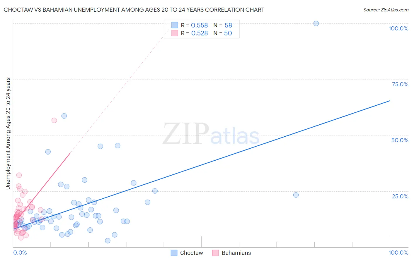 Choctaw vs Bahamian Unemployment Among Ages 20 to 24 years