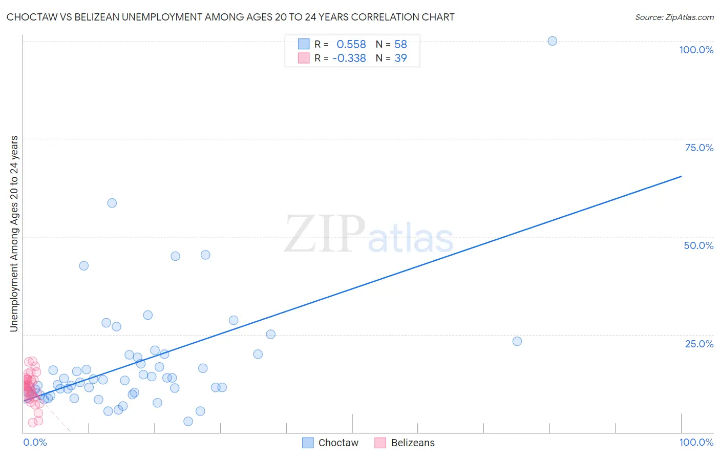 Choctaw vs Belizean Unemployment Among Ages 20 to 24 years