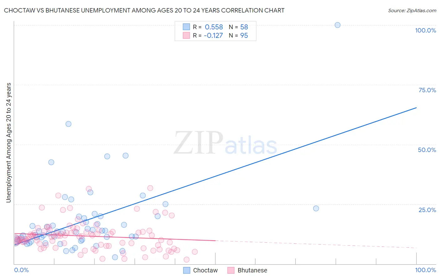 Choctaw vs Bhutanese Unemployment Among Ages 20 to 24 years