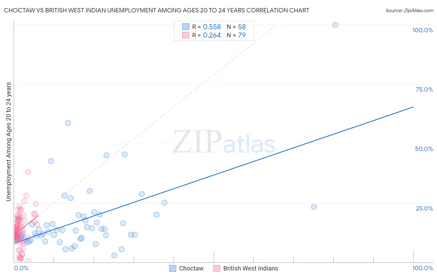 Choctaw vs British West Indian Unemployment Among Ages 20 to 24 years
