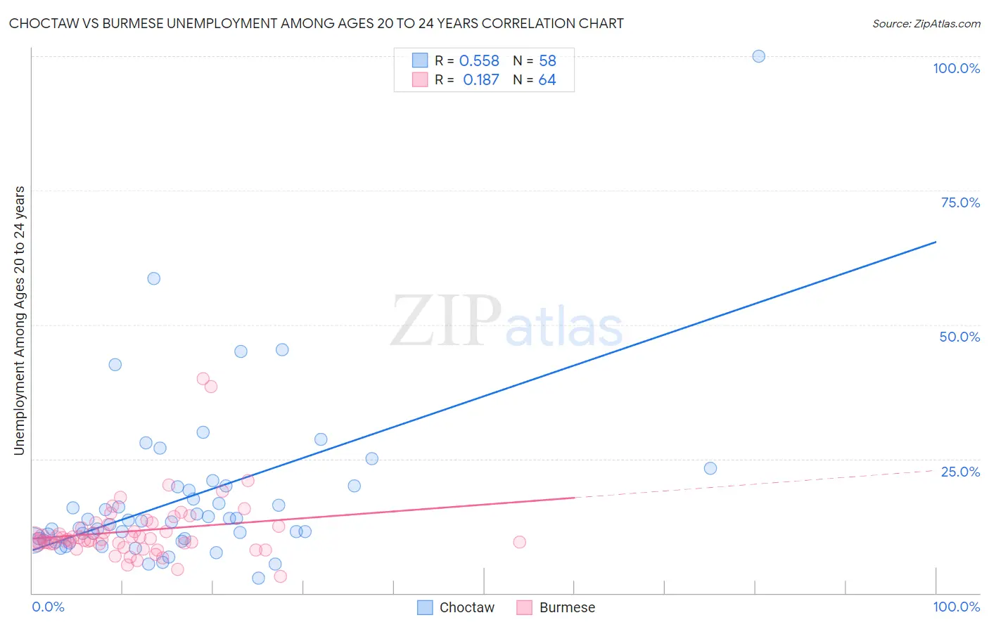 Choctaw vs Burmese Unemployment Among Ages 20 to 24 years