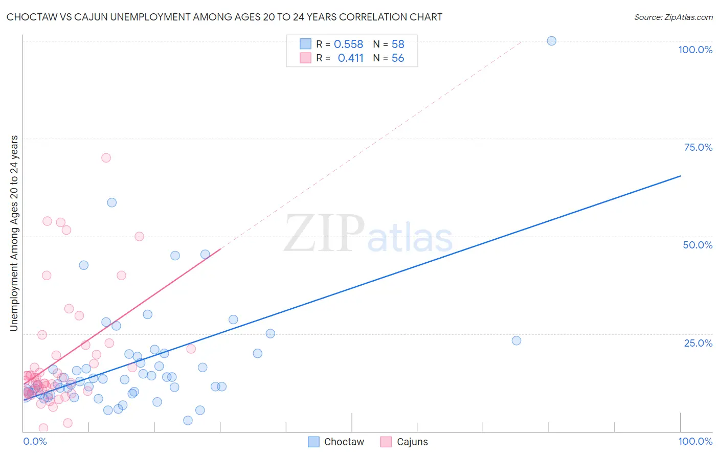 Choctaw vs Cajun Unemployment Among Ages 20 to 24 years