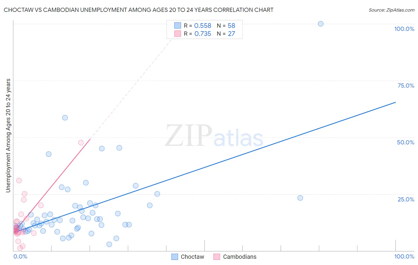 Choctaw vs Cambodian Unemployment Among Ages 20 to 24 years