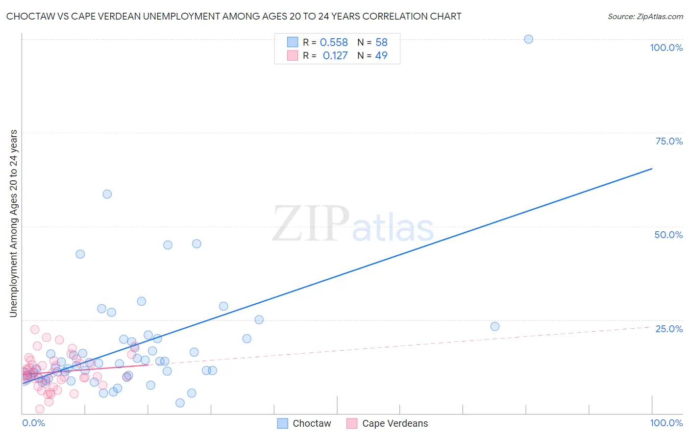 Choctaw vs Cape Verdean Unemployment Among Ages 20 to 24 years