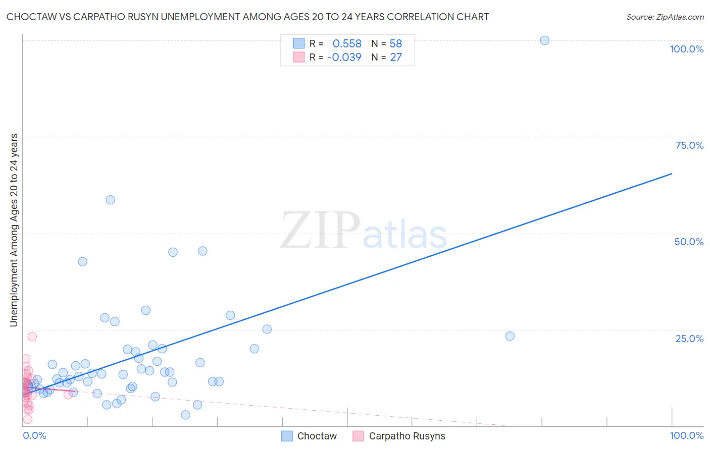 Choctaw vs Carpatho Rusyn Unemployment Among Ages 20 to 24 years