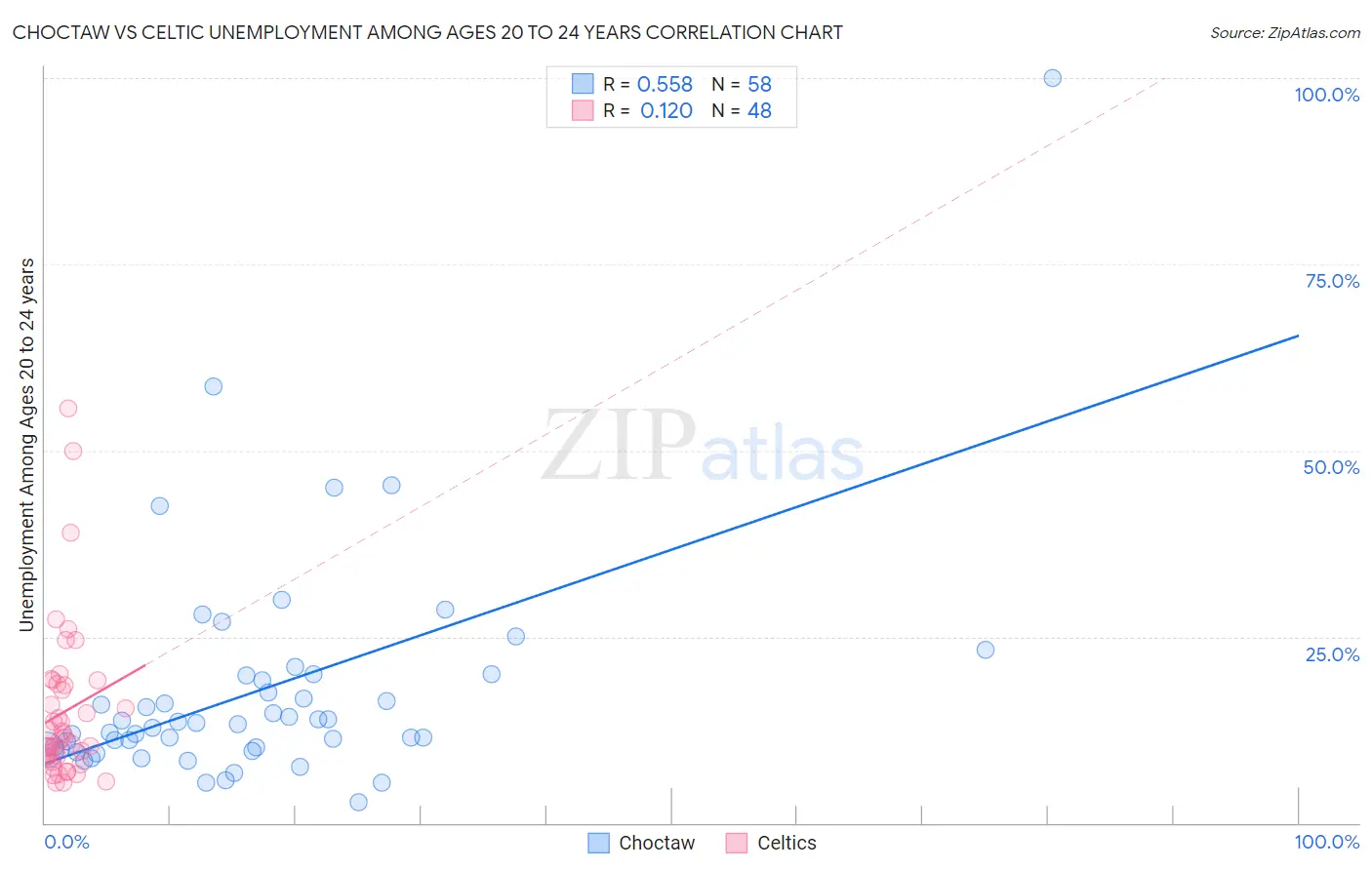 Choctaw vs Celtic Unemployment Among Ages 20 to 24 years