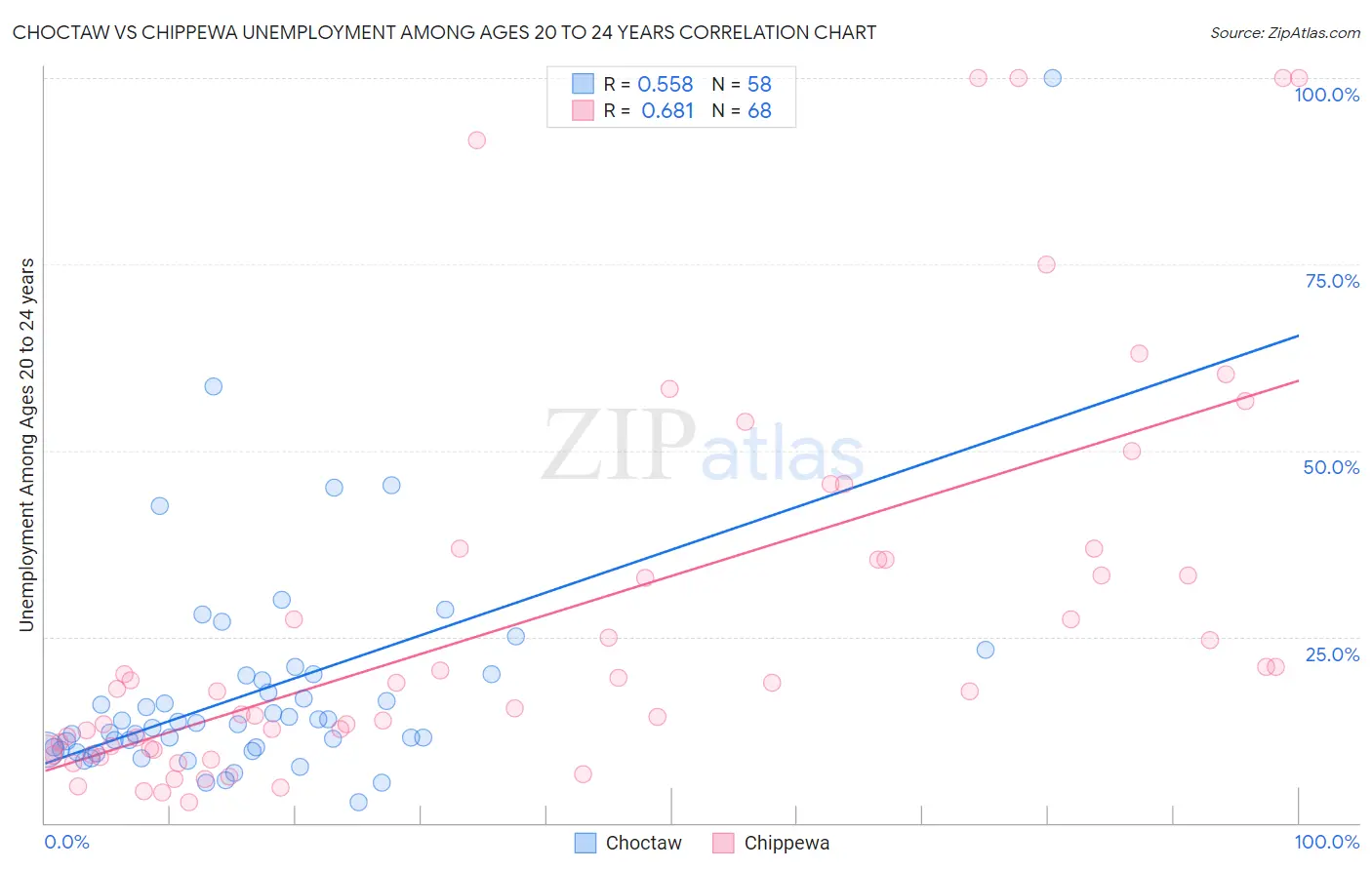 Choctaw vs Chippewa Unemployment Among Ages 20 to 24 years