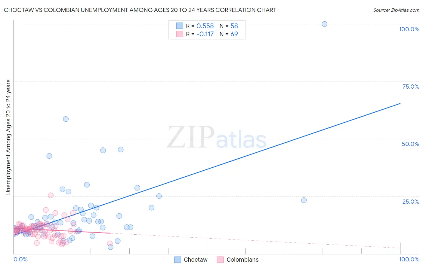 Choctaw vs Colombian Unemployment Among Ages 20 to 24 years