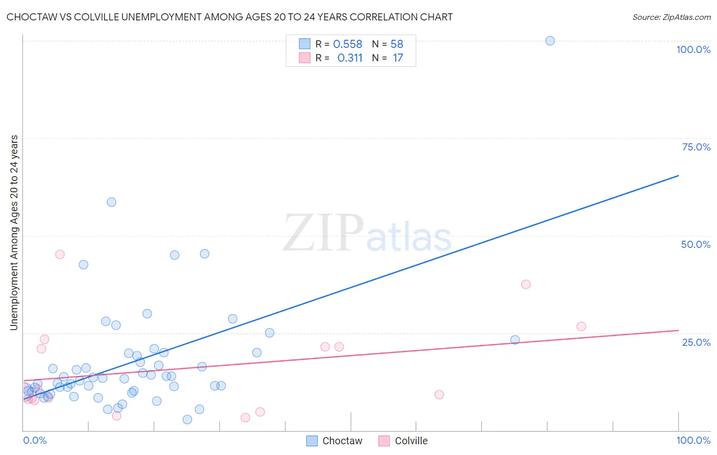 Choctaw vs Colville Unemployment Among Ages 20 to 24 years