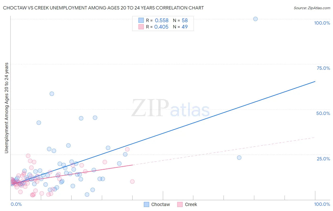 Choctaw vs Creek Unemployment Among Ages 20 to 24 years