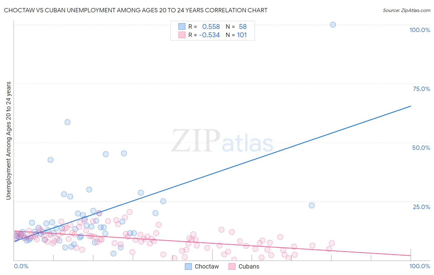Choctaw vs Cuban Unemployment Among Ages 20 to 24 years