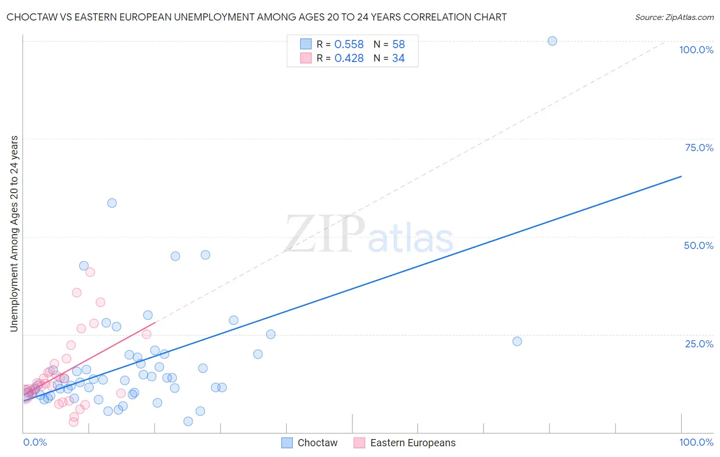 Choctaw vs Eastern European Unemployment Among Ages 20 to 24 years