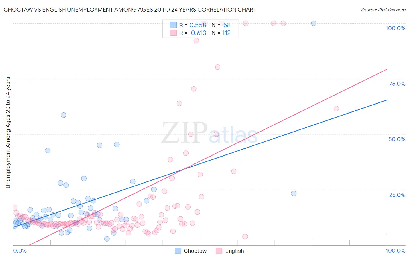 Choctaw vs English Unemployment Among Ages 20 to 24 years