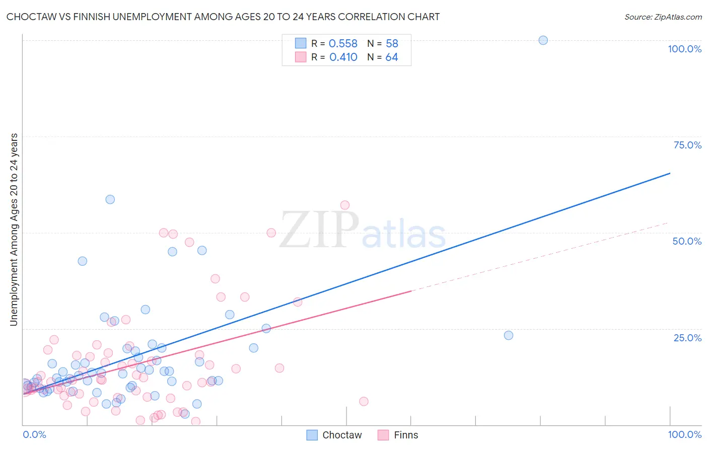 Choctaw vs Finnish Unemployment Among Ages 20 to 24 years