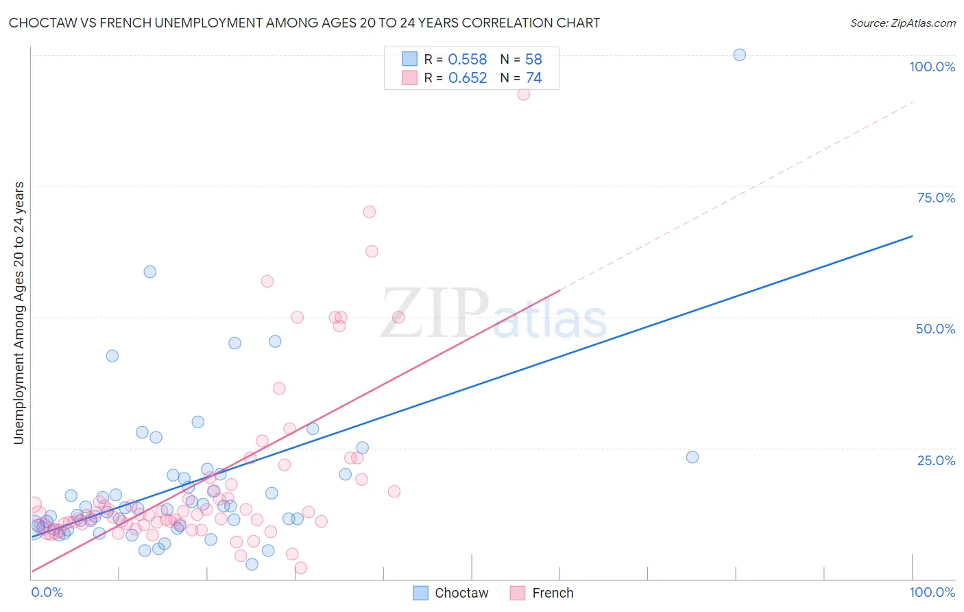 Choctaw vs French Unemployment Among Ages 20 to 24 years