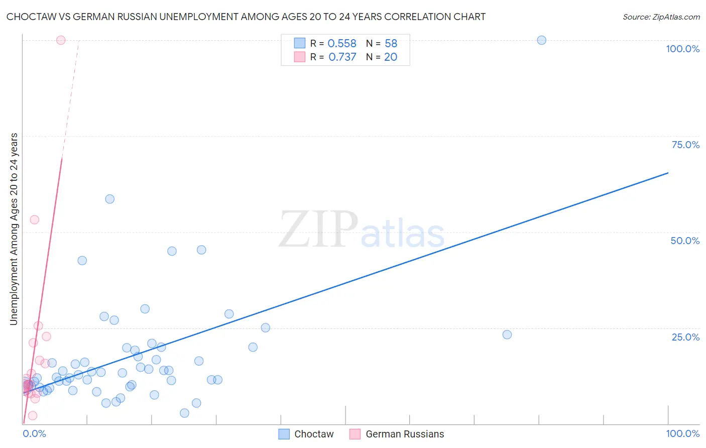 Choctaw vs German Russian Unemployment Among Ages 20 to 24 years